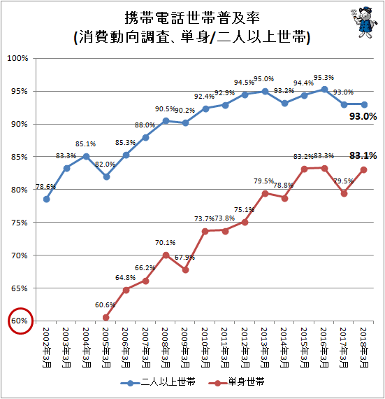 ↑ 携帯電話世帯普及率(消費動向調査、単身/二人以上世帯)