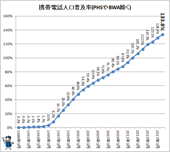 ↑ 携帯電話人口普及率(PHSやBWA除く)(再録)