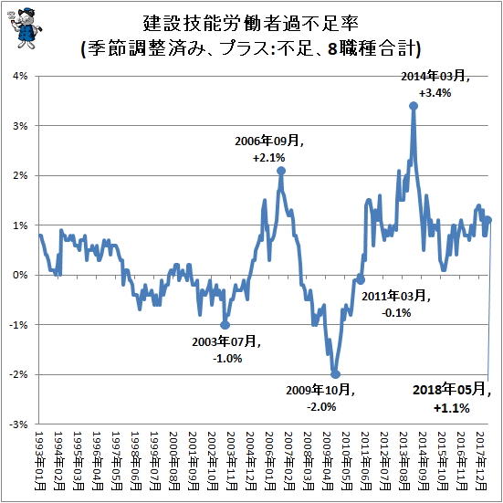 ↑ 建設技能労働者過不足率(季節調整済み、プラス:不足、8職種合計)