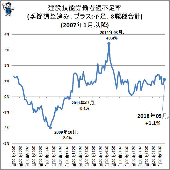 ↑ 建設技能労働者過不足率(季節調整済み、プラス:不足、8職種合計)(2007年1月以降)