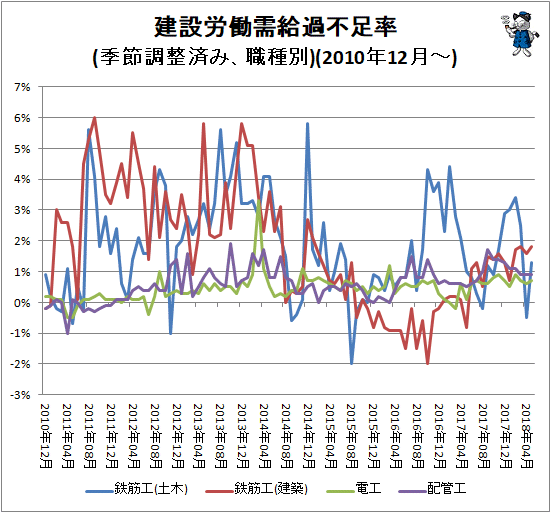 ↑ 建設労働需給過不足率(季節調整済み、職種別)(2010年12月-)