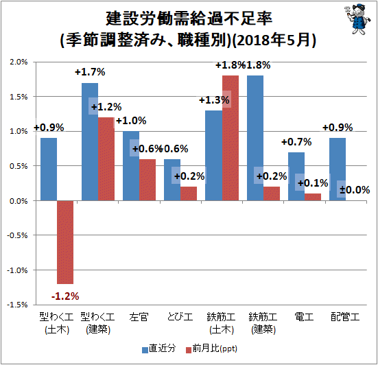 ↑ 建設労働需給過不足率(季節調整済み、職種別)(2018年5月)