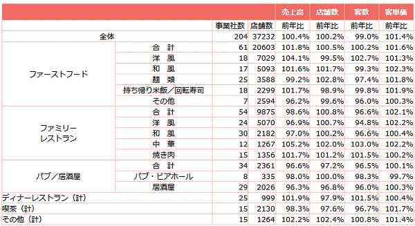 ↑ 外食産業前年同月比・全店データ(2018年5月分)