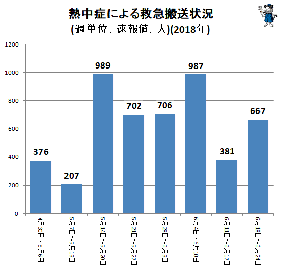 ↑ 熱中症による救急搬送状況(週単位、速報値、人)(2018年)