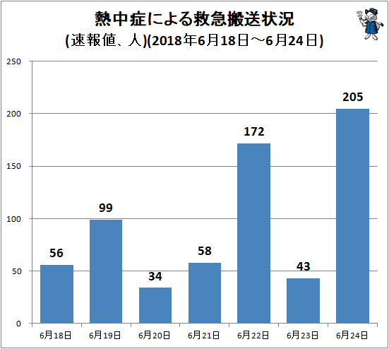 ↑ 熱中症による救急搬送状況(速報値、人)(2018年6月18日-6月24日)