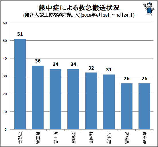 ↑ 熱中症による救急搬送状況(搬送人数上位都道府県、人)(2018年6月18日-6月24日)