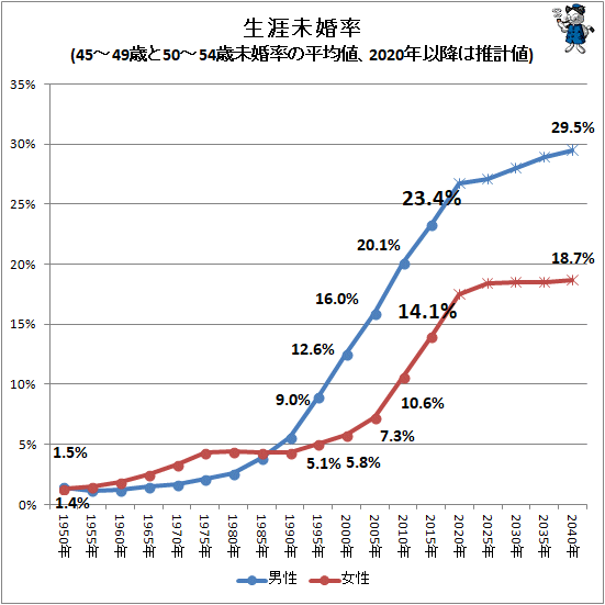 ↑ 生涯未婚率(45-49歳と50-54歳未婚率の平均値、2020年以降は推計値)