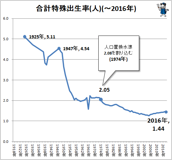 ↑ 合計特殊出生率(人)(-2016年)(再録)