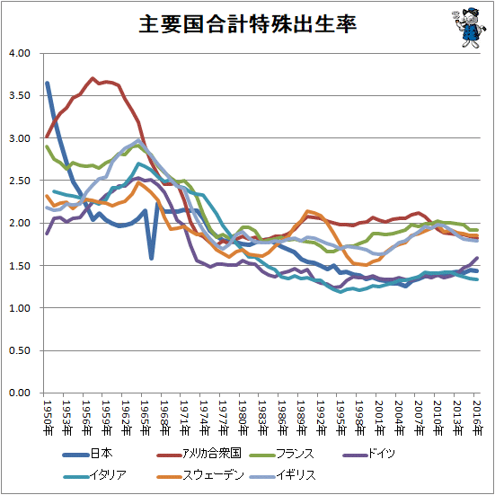 ↑ 主要国合計特殊出生率