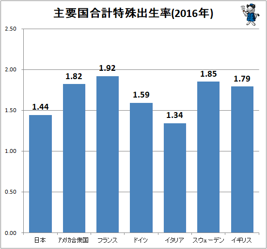 ↑ 主要国合計特殊出生率(2016年)