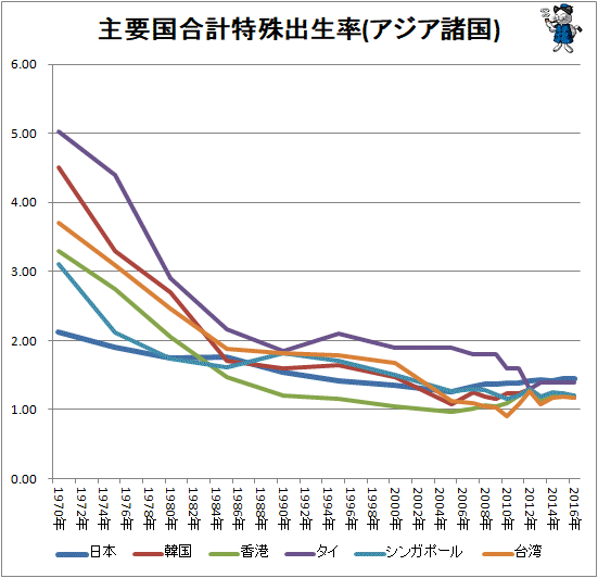 ↑ 主要国合計特殊出生率(アジア諸国)