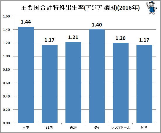 ↑ 主要国合計特殊出生率(アジア諸国)(2016年)