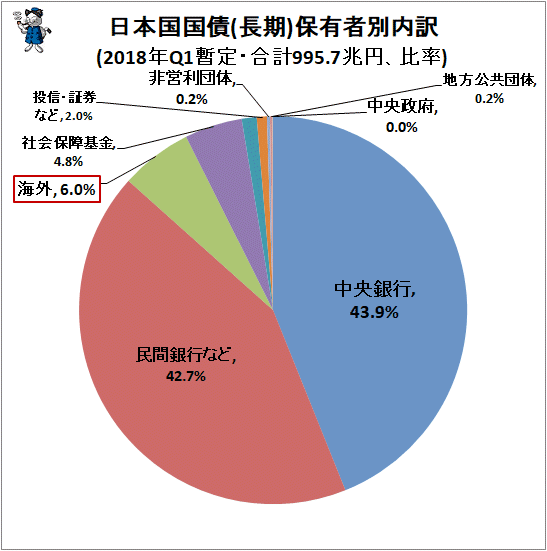 ↑ 日本国国債(長期)保有者別内訳(2018年Q1暫定・合計995.7兆円)(兆円)