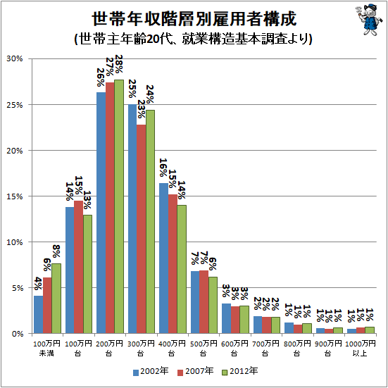 ↑ 世帯年収階層別雇用者構成(世帯主年齢20代、就業構造基本調査より)