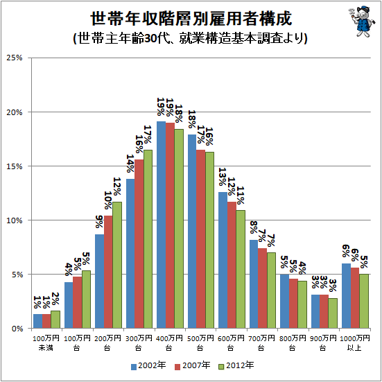 ↑ 世帯年収階層別雇用者構成(世帯主年齢30代、就業構造基本調査より)