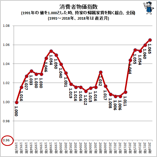 ↑ 消費者物価指数(1991年の値を1.000とした時、持家の帰属家賃を除く総合、全国)(1991-2018年、2018年は直近月)(再録)