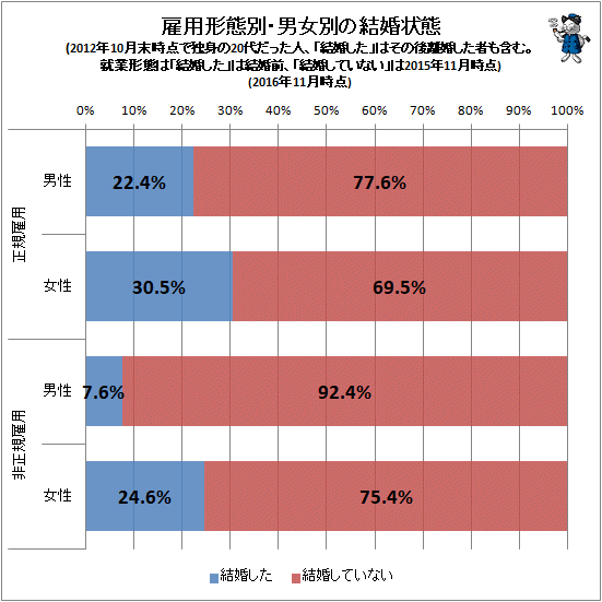 ↑ 雇用形態別・男女別の結婚状態(2012年10月末時点で独身の20代だった人、「結婚した」はその後離婚した者も含む。就業形態は「結婚した」は結婚前、「結婚していない」は2015年11月時点)(2016年11月時点)