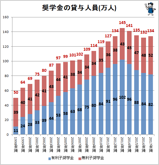 ↑ 奨学金の貸与人員(万人)