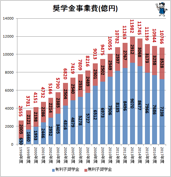↑ 奨学金事業費(億円)