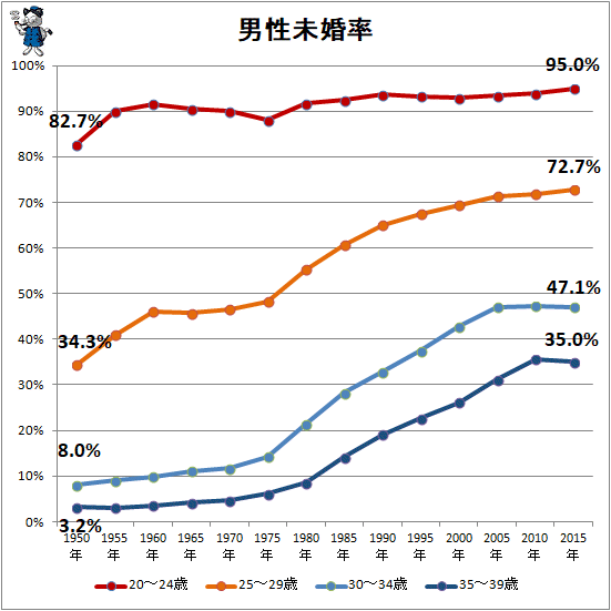↑ 男性未婚率