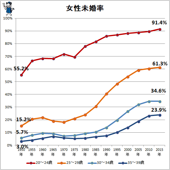 ↑ 女性未婚率