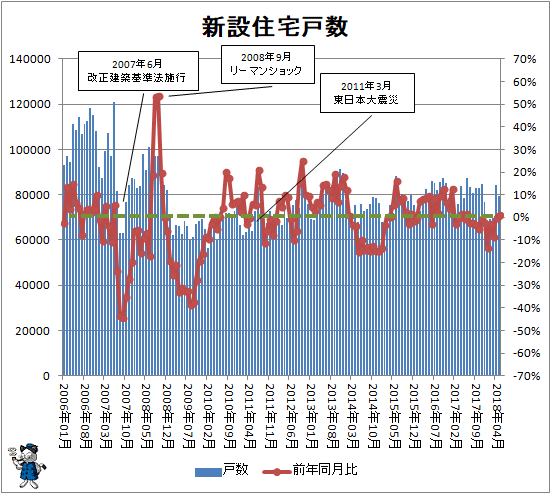 ↑ 新設住宅戸数の変遷