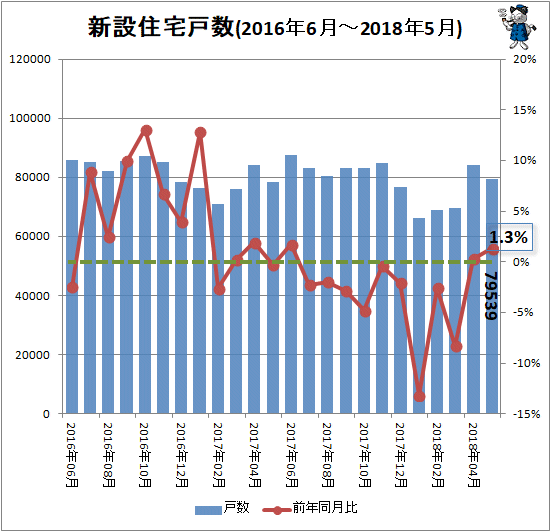 ↑ 新設住宅戸数の変遷(2016年6月-2018年5月)