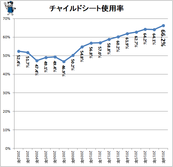 ↑ チャイルドシート使用率