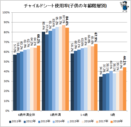 ↑ チャイルドシート使用率(子供の年齢階層別)