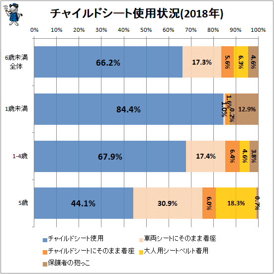 ↑ チャイルドシート使用状況(2018年)