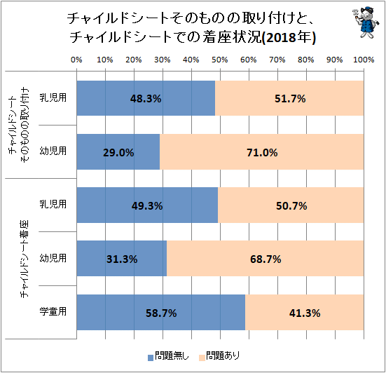 ↑ チャイルドシートそのものの取り付けと、チャイルドシートでの着座状況(2018年)