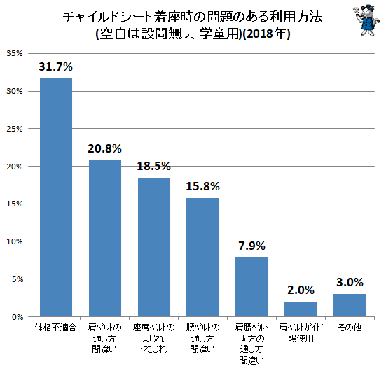 ↑ チャイルドシート着座時の問題のある利用方法(空白は設問無し)(2018年)