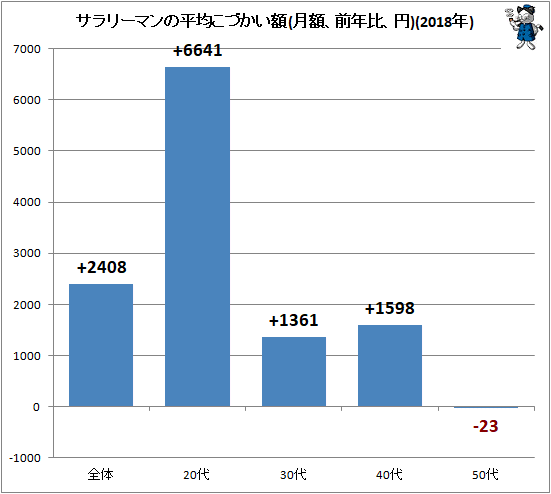 ↑ サラリーマンの平均こづかい額(月額、前年比、円)(2018年)