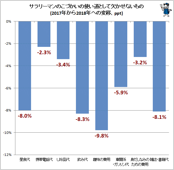 ↑ サラリーマンのこづかいの使い道として欠かせないもの(2017年から2018年への変移、ppt)