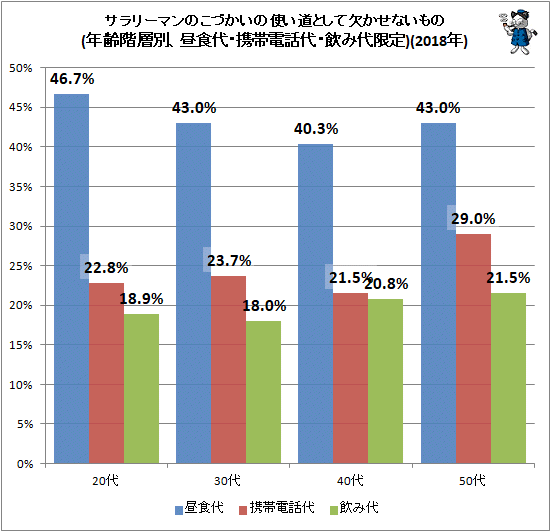↑ サラリーマンのこづかいの使い道として欠かせないもの(年齢階層別、昼食代・携帯電話代・飲み代限定)(2018年)