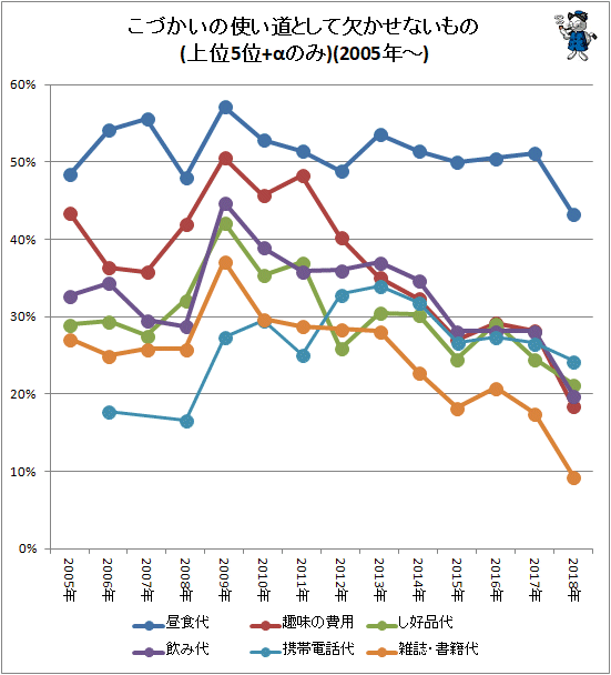 ↑ こづかいの使い道として欠かせないもの(上位5位+αのみ)(2005年-)<br>