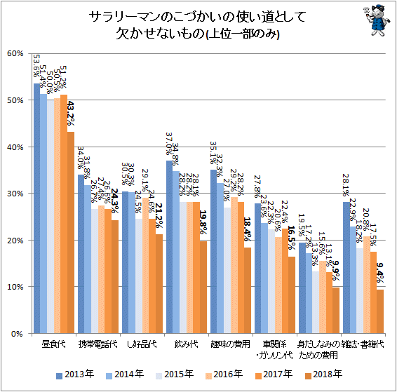 ↑ サラリーマンのこづかいの使い道として欠かせないもの(上位一部のみ)(再録)