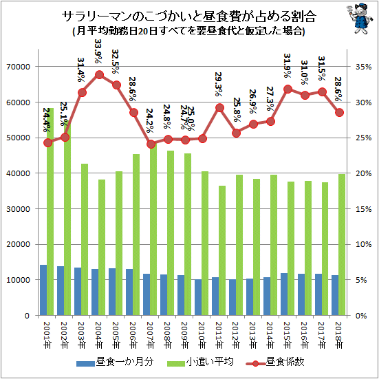 ↑ サラリーマンのこづかいと昼食費が占める割合(月平均勤務日20日すべてを要昼食代と仮定した場合)