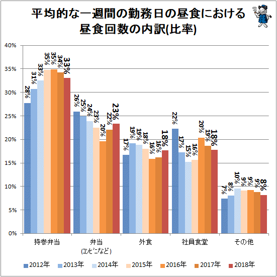 ↑ 平均的な一週間の勤務日の昼食における昼食回数の内訳(比率)