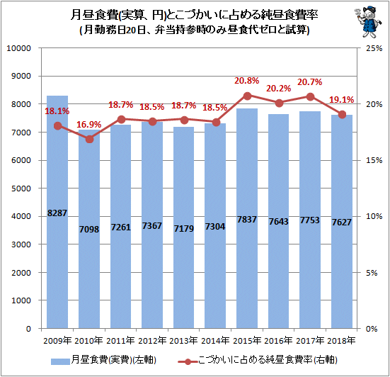 ↑ 月昼食費(実算、円)とこづかいに占める純昼食費率(月勤務日20日、弁当持参時のみ昼食代ゼロと試算)