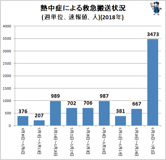 ↑ 熱中症による救急搬送状況(週単位、速報値、人)(2018年)