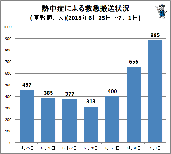 ↑ 熱中症による救急搬送状況(速報値、人)(2018年6月25日-7月1日)