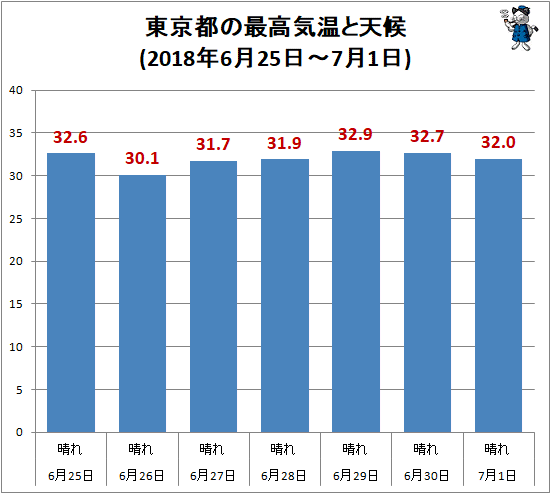 ↑ 東京都の最高気温と天候(2018年6月25日-7月1日)