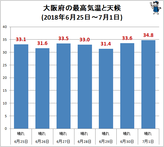 ↑ 大阪府の最高気温と天候(2018年6月25日-7月1日)