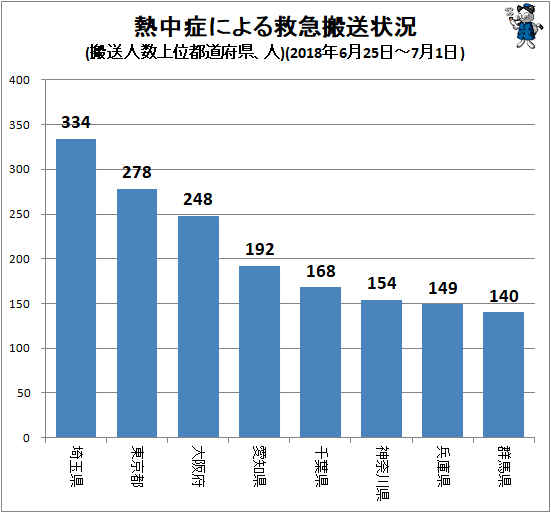 ↑ 熱中症による救急搬送状況(搬送人数上位都道府県、人)(2018年6月25日-7月1日)