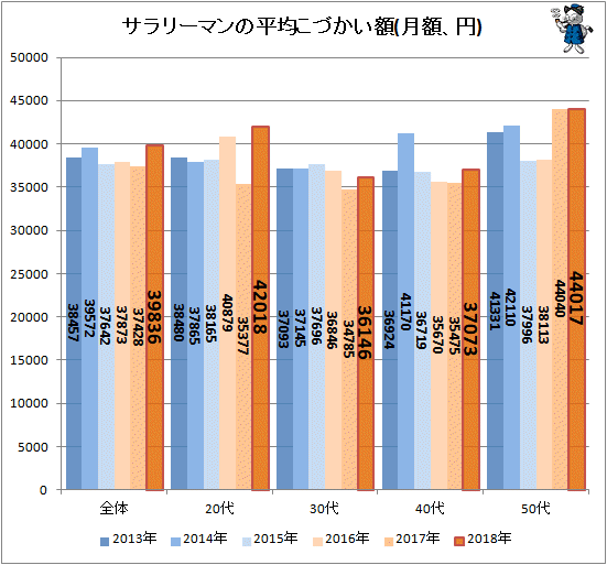 ↑ ↑ サラリーマンの平均こづかい額(月額、円)(再録)