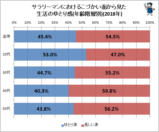 ↑ サラリーマンにおけるこづかい面から見た生活のゆとり感(年齢階層別)(2018年)