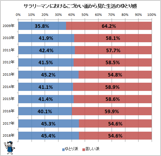 ↑ サラリーマンにおけるこづかい面から見た生活のゆとり感
