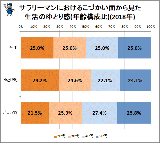 ↑ サラリーマンにおけるこづかい面から見た生活のゆとり感(年齢構成比)(2018年)