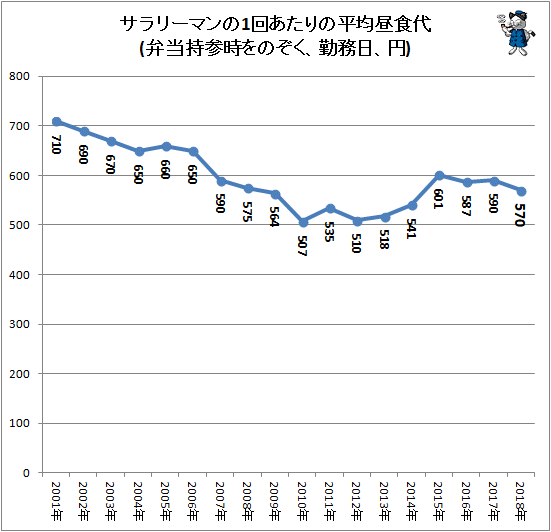 ↑ サラリーマンの1回あたりの平均昼食代(弁当持参時をのぞく、勤務日、円)